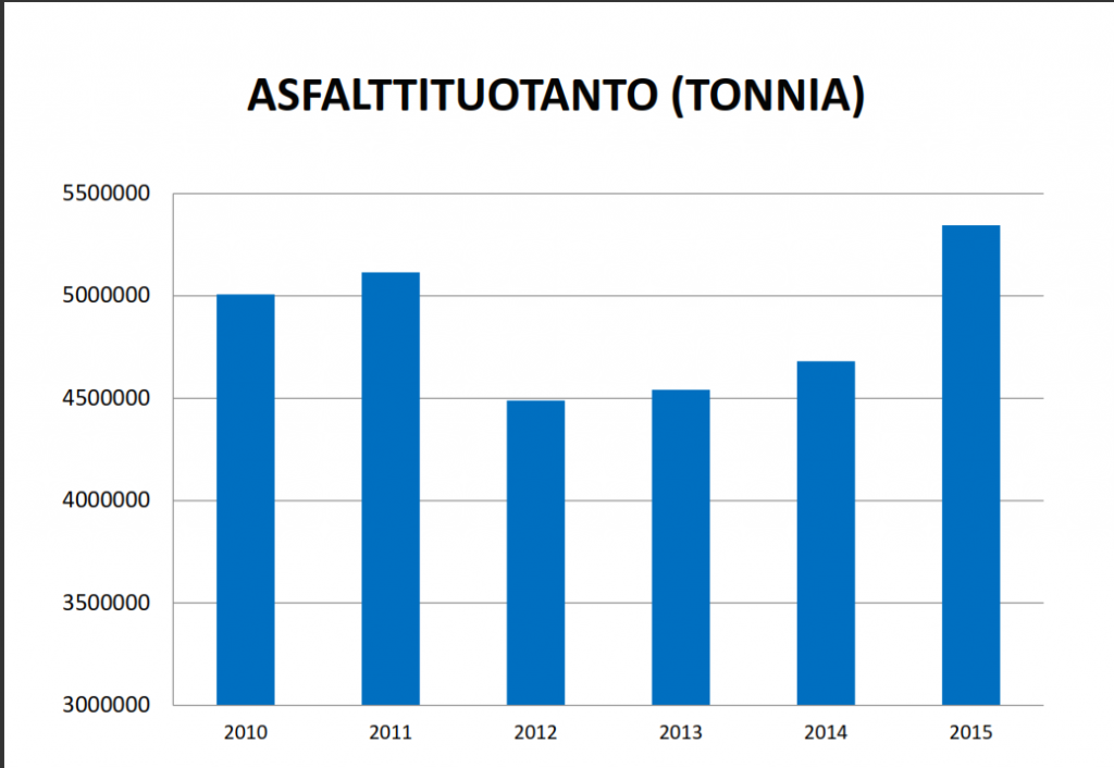 aaa2016-05-19 15_33_40-asfalttituotanto-graafit.pdf - Nitro Reader 3